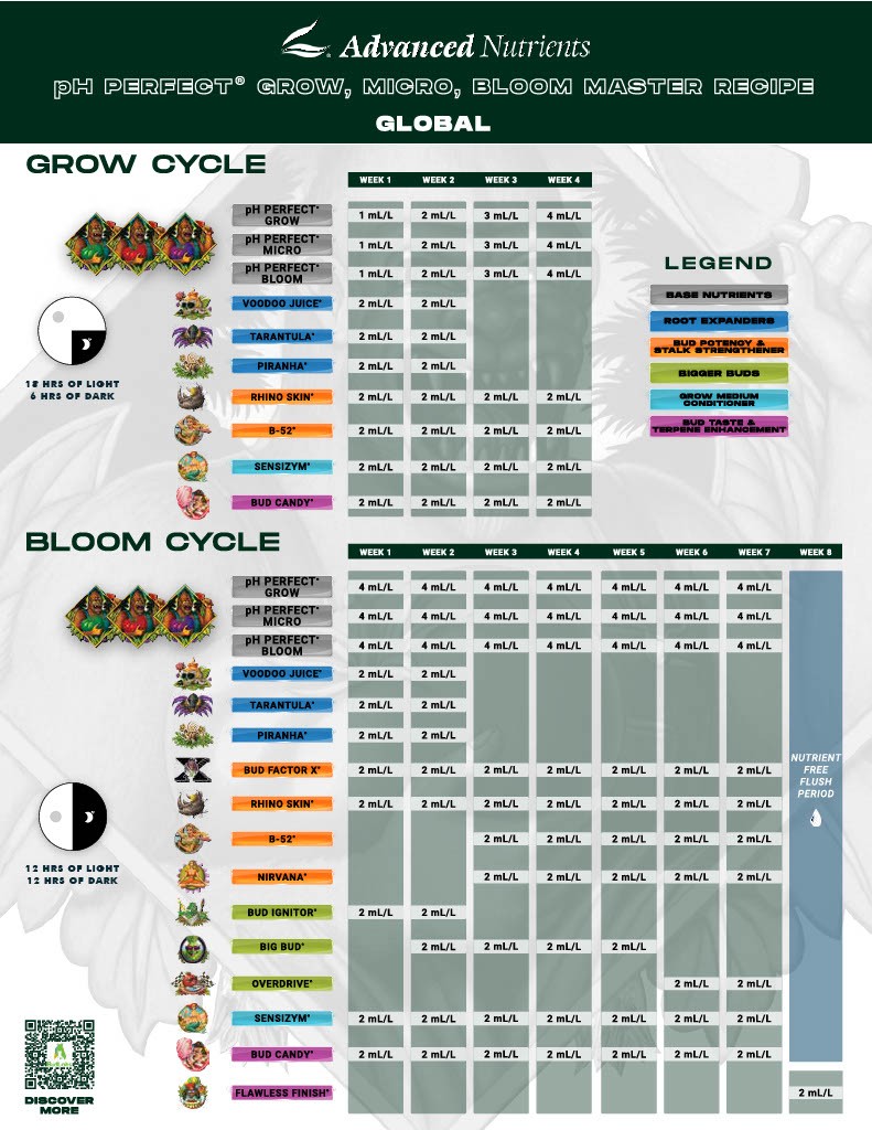 Advanced Nutrients Grow Micro Bloom Master Hazır Gübre Seti 1 Litre