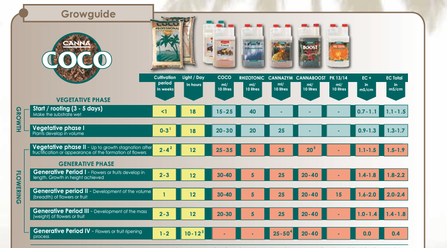 Canna Coco 1 Litre Hazır Gübre Seti