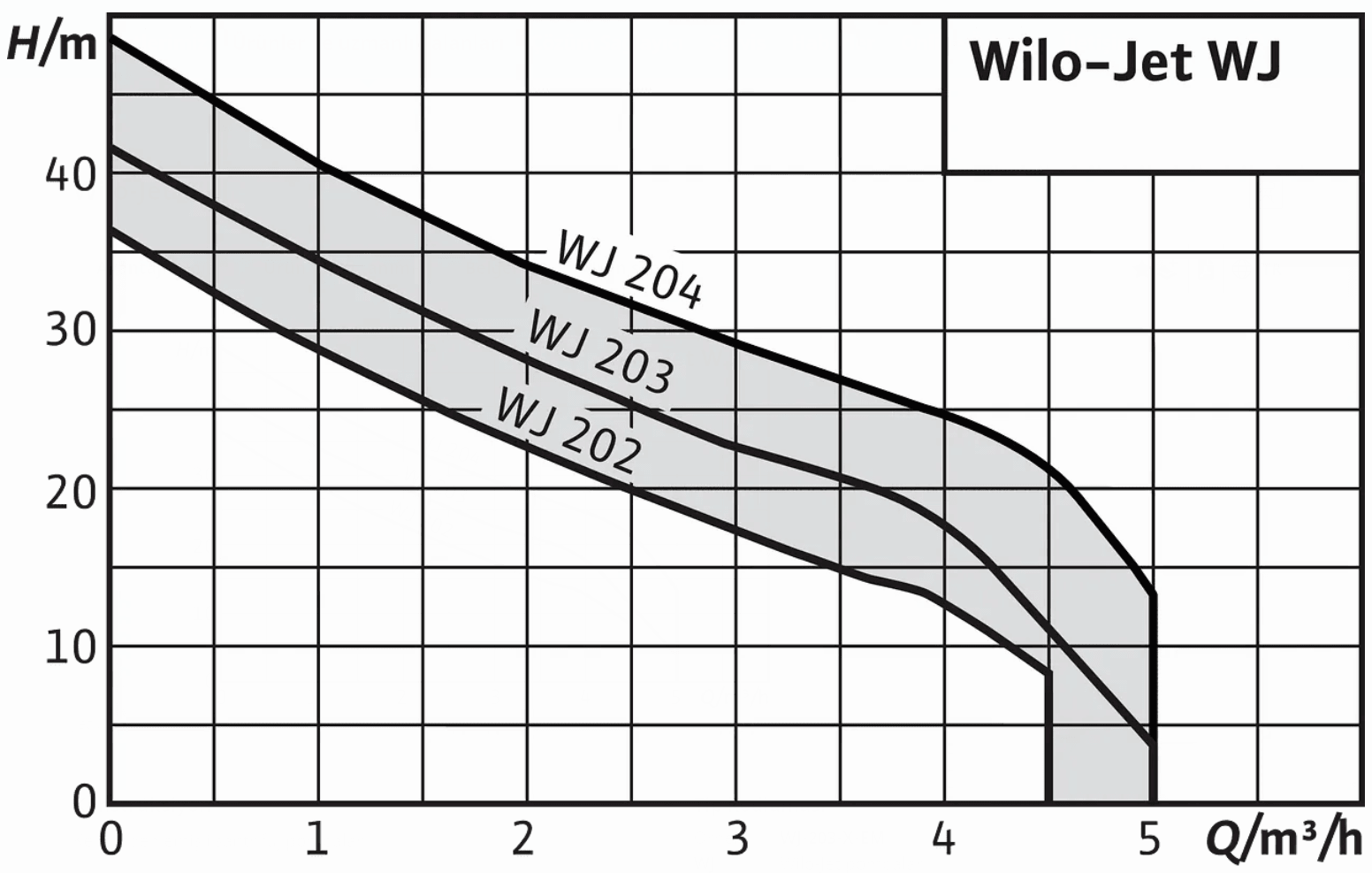 Jet-WJ Kendinden Emişli Santrifüj Pompa