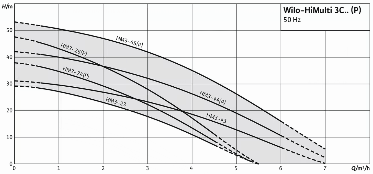 HiMulti 3 C1