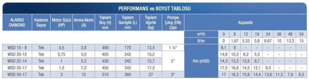 Alarko Wsd 20-12 Diamond Kirli Ve Atık Su Dalgıç Pompa