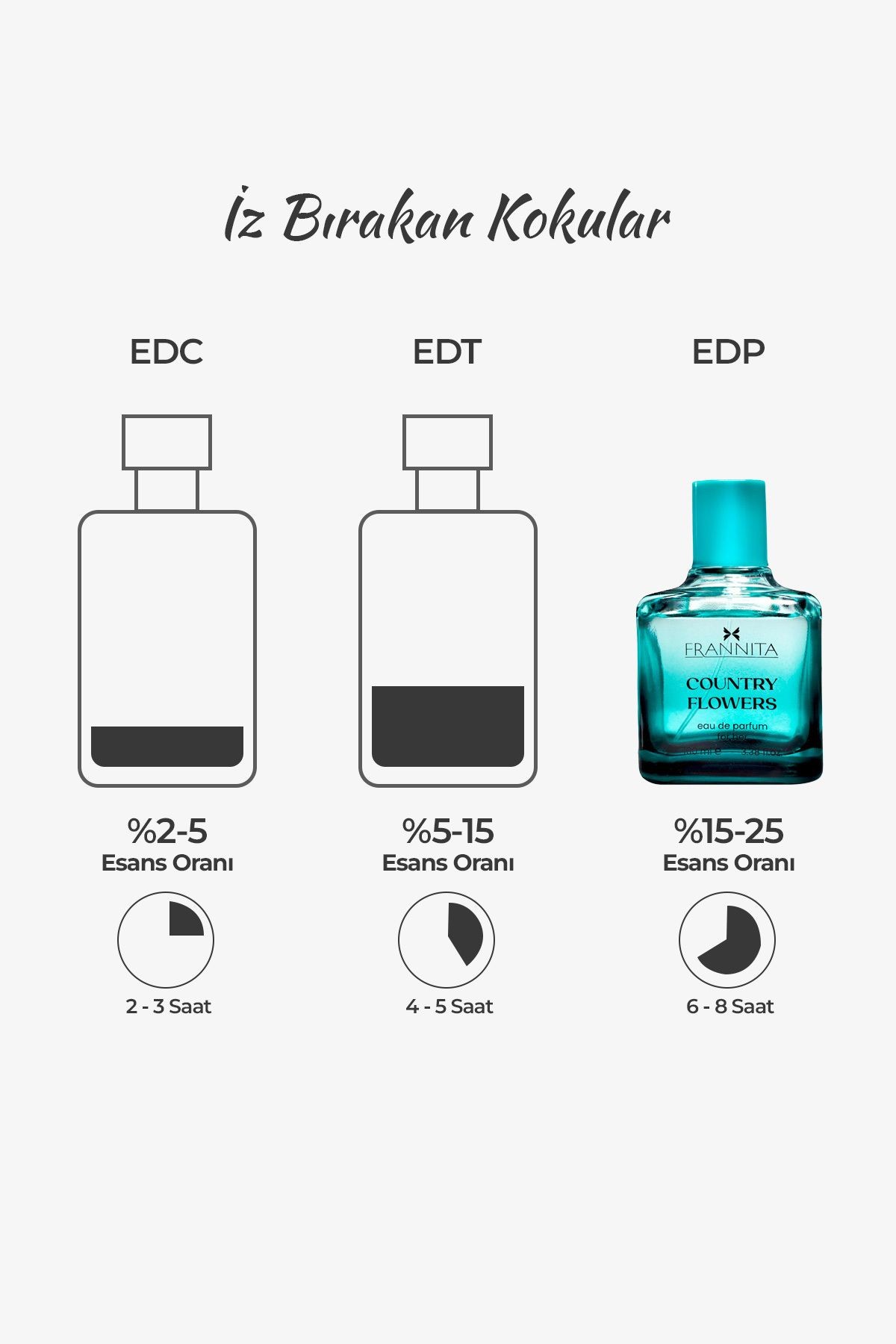 Flora Country Flowers Çiçeksi Özel Seri Uzun Süre Kalıcı 100 ml Edp Kadın Parfüm