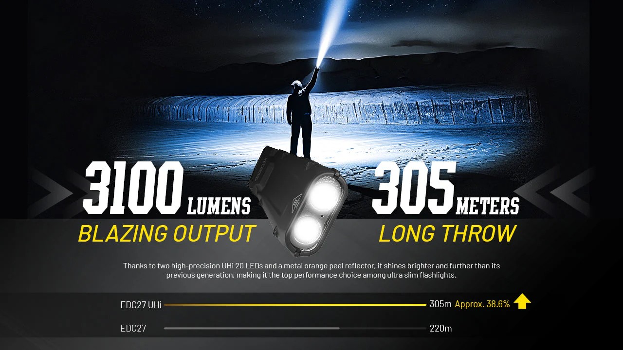 Nitecore EDC27 UHi – 3100 Lümen USB-C Şarjlı Ultra İnce Taktik EDC El Feneri | NiteLab UHi 20 LED, 333 Metre Menzil, 55 Saat Çalışma Süresi