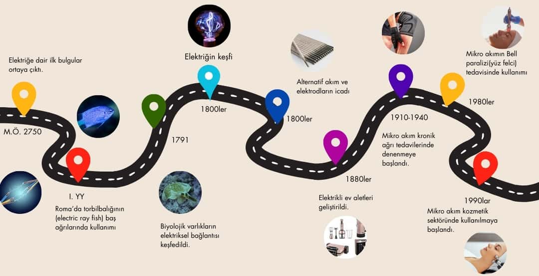 Mikro Akım Tarihçesi