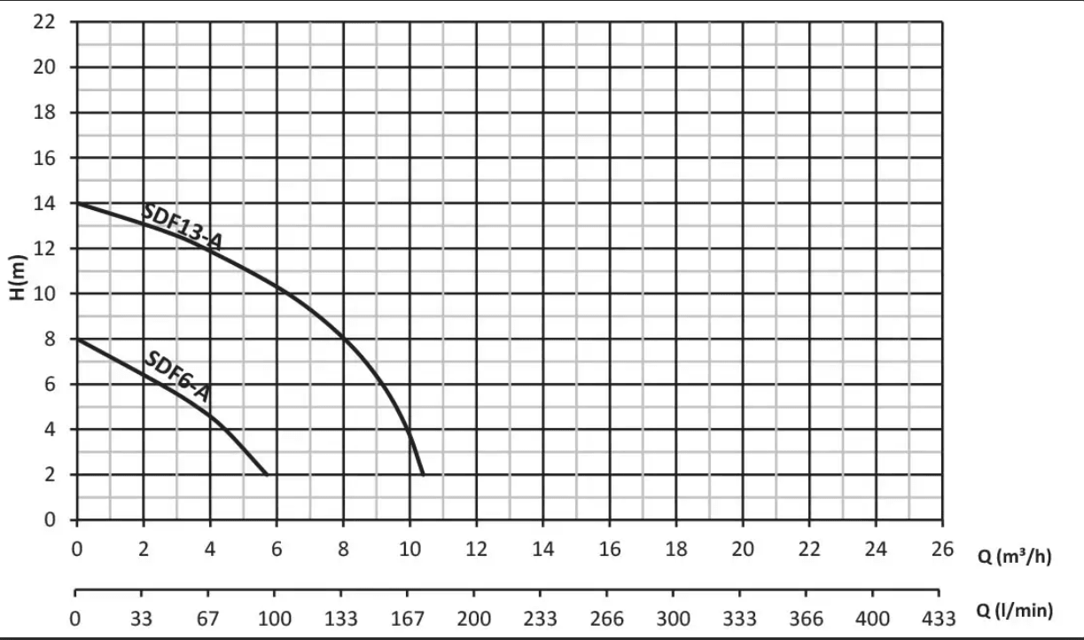 Sumak SDF6A Asansör Flatörlü Dalgıç 0,5 HP