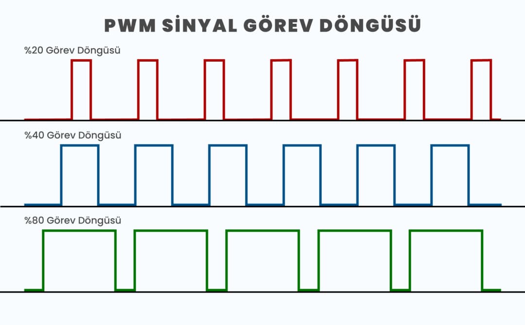 PWM sinyalinde farklı duty cycle oranları