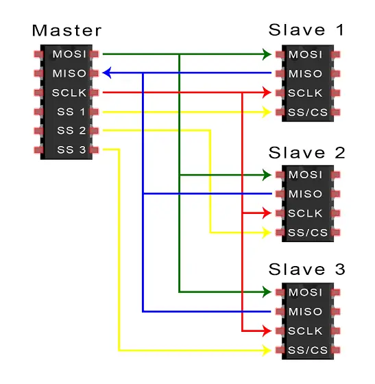 SPI haberleşmede MOSI, MISO, SCK ve CS hatlarıyla master-slave bağlantı yapısı.