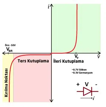 Diyot ileri ve ters yön çalışma mantığı