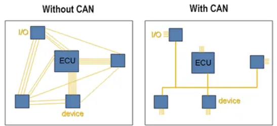 CAN Bus haberleşmede CANH ve CANL hatları üzerinden çoklu cihazların endüstriyel veri ağına bağlanması.