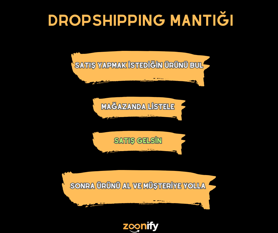 Dropshipping Mantığını 4 maddeye sığdırdık.