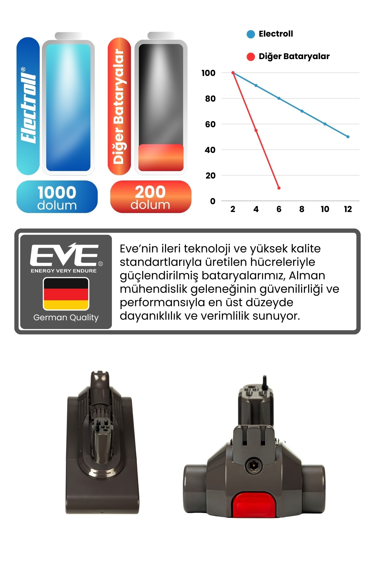 Dyson V11 Uyumlu Batarya (ORJİNAL KAPASİTE) 25.2v 4000mah Pil Dikey Süpürge Bataryası
