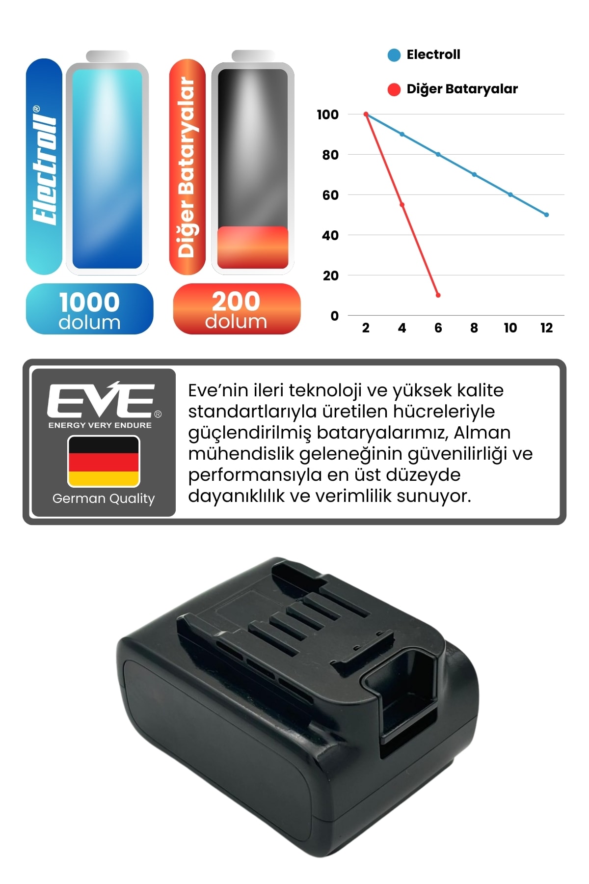 Philips XW9383/01 AquaTrio Uyumlu Batarya (STANDART KAPASİTE)  25.2V 3000mah Pil Şarjlı Dikey Süpürge Bataryası Tamir, Revizyon ve Pil Yenileme