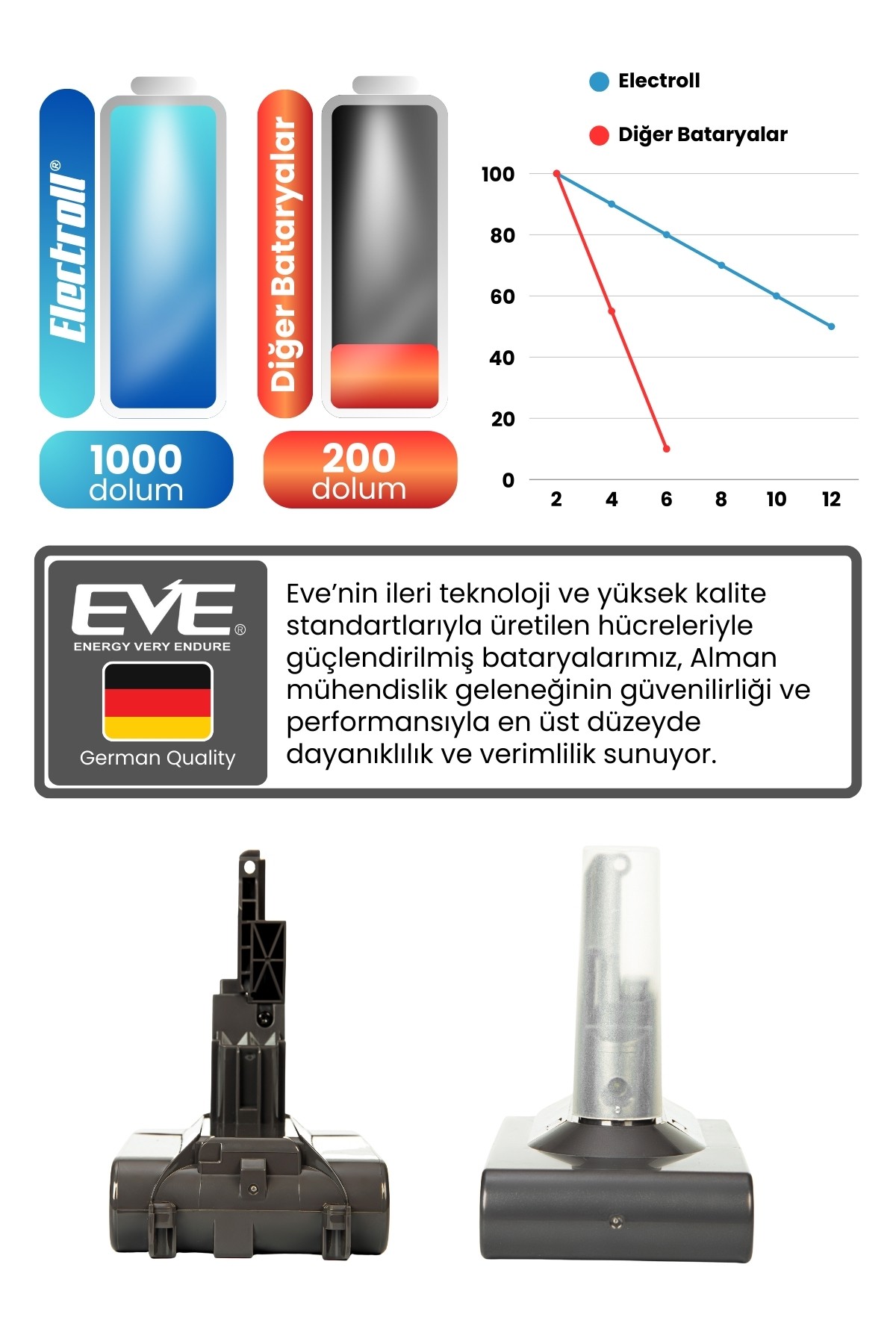 Dyson V8 Animal Uyumlu Batarya (MAKSİMUM KAPASİTE) 21.6 V 4000mah Pil Şarjlı Dikey Süpürge Bataryası