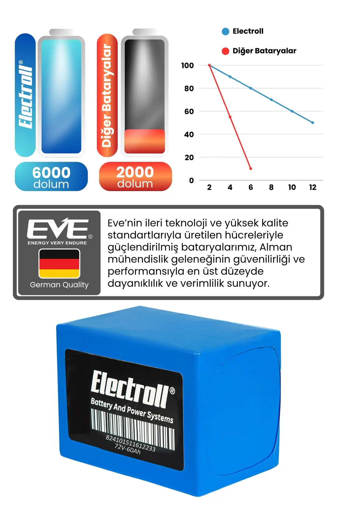 Yuki YK-16 Ilgaz 7000 LiFePO4 Batarya 72V 60Ah Uzun Ömürlü | Electroll