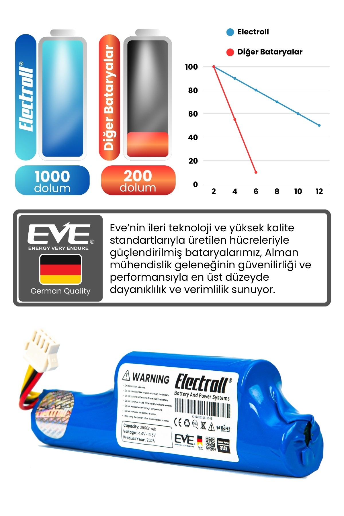 Grundig Vcr 3129 Uyumlu Batarya (MAKSİMUM KAPASİTE) 3500mah Pil Robot Süpürge Bataryası