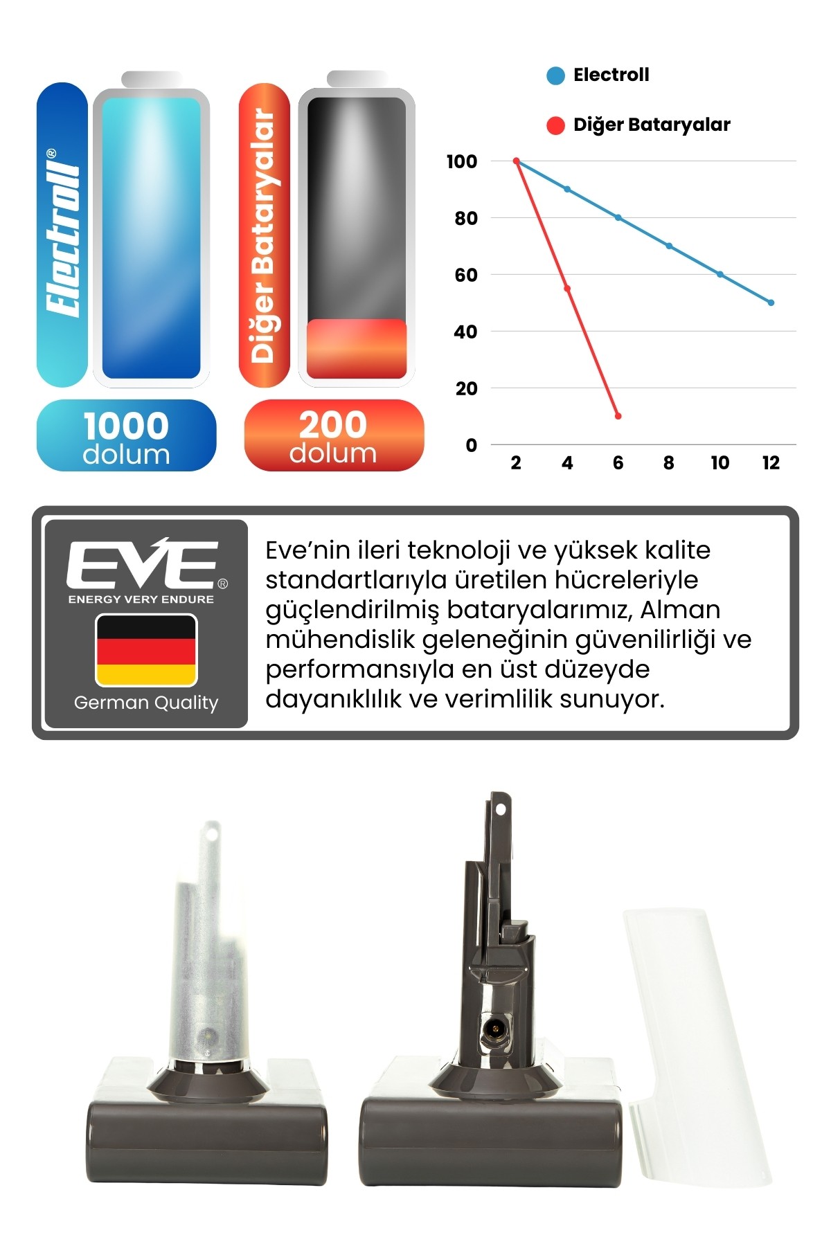 Dyson V7 Trigger Uyumlu Batarya (MAKSİMUM KAPASİTE) 21.6 V 4000mah Dikey Süpürge Bataryası