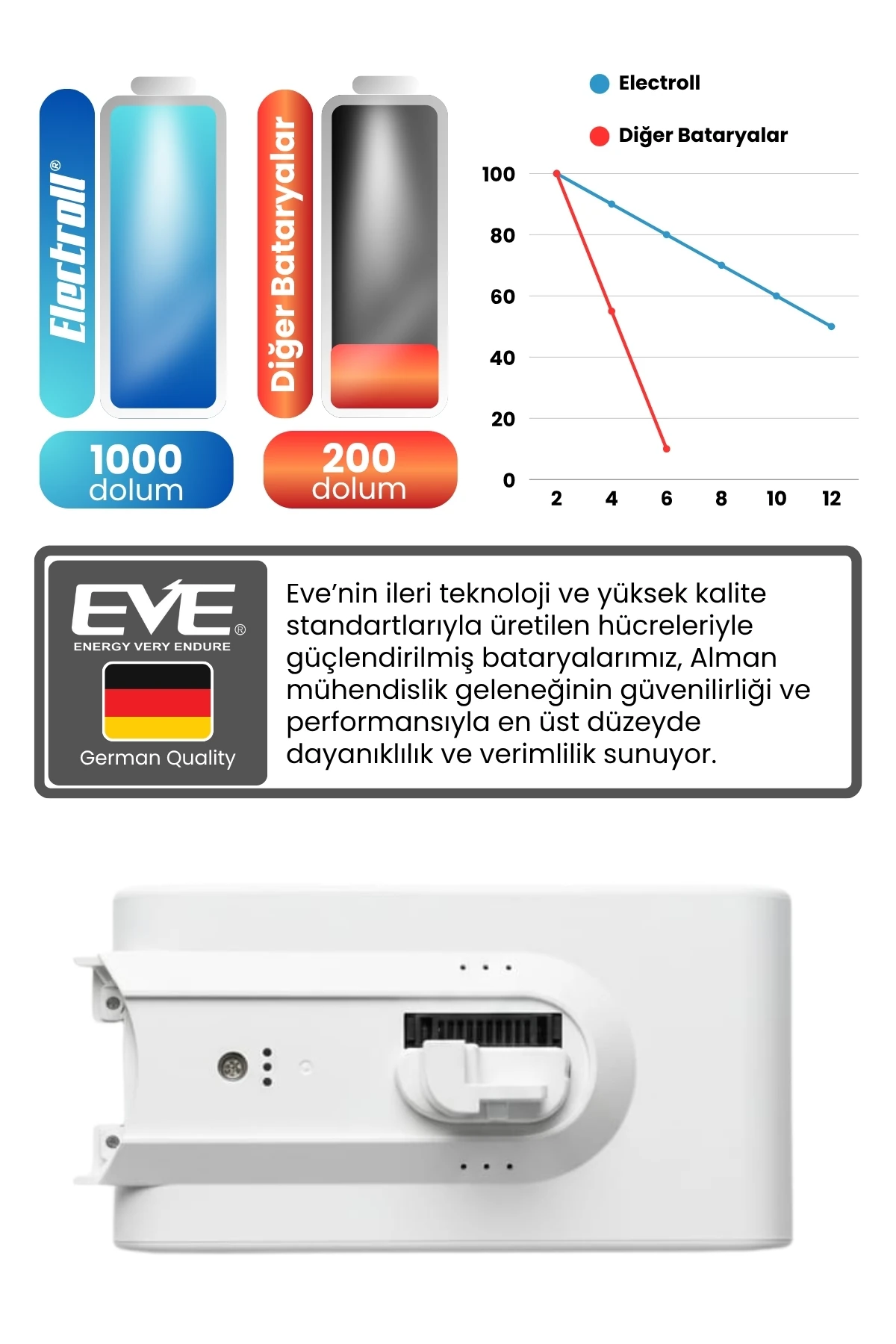 Dreame V10 Uyumlu Batarya 25.2 V 3000mah Pil Şarjlı Dikey Süpürge Bataryası