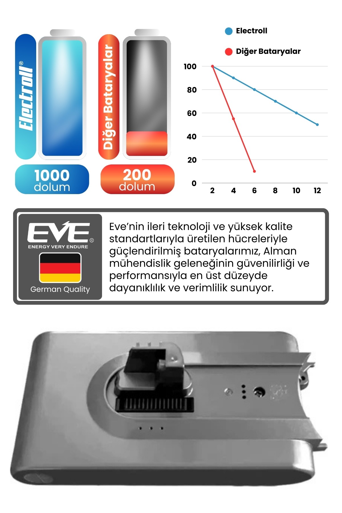 Dreame V11 Uyumlu Batarya (STANDART KAPASİTE) 25.2 V 3000mah Pil Şarjlı Dikey Süpürge Bataryası