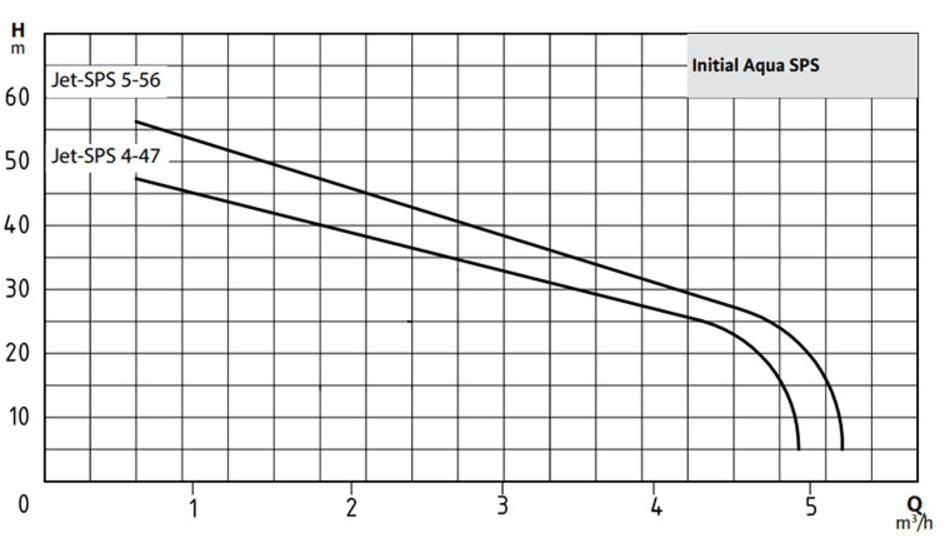 Wilo Initial Aqua SPS 25-4.47 25 Litre Tanklı Hidrofor