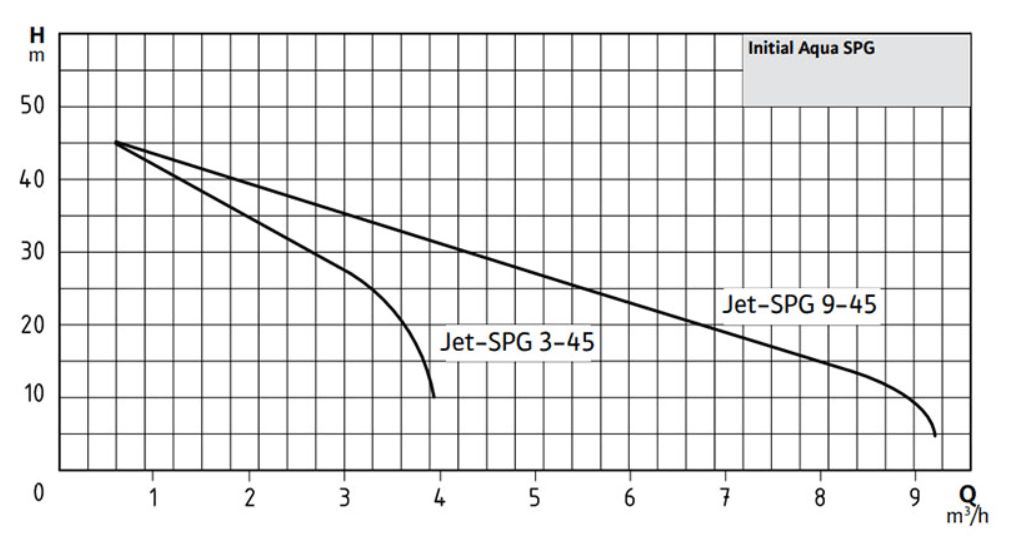 Wilo Aqua SPG 25-3.45 Hidrofor 