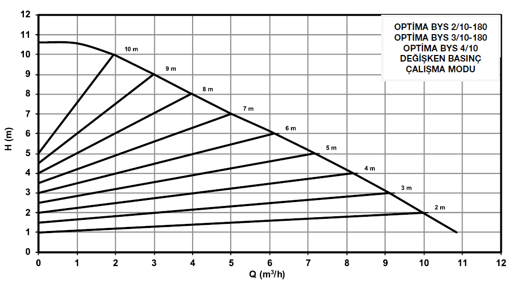 Alarko Optima 3/10 Değişken Devirli Sirkülasyon Pompası Dişli Sabit Mıknatıslı Grafik Ekran (Frekans Kontrollü) - G 2"  PN10