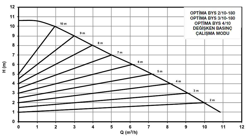 Alarko Optima 3/10 Frekans Kontrollü Sirkülasyon Pompası Dişli Sabit Mıknatıslı Grafik Ekran  G 2"  PN10