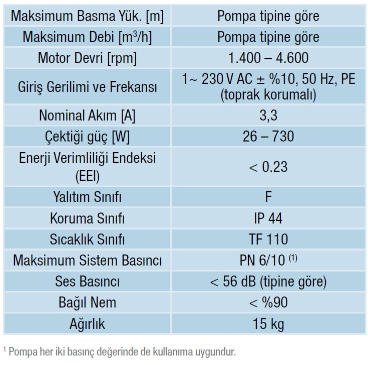 Alarko Optima 5/12 Frekans Kontrollü Sirkülasyon Pompası Flanşlı Sabit Mıknatıslı DN 50 PN6/10