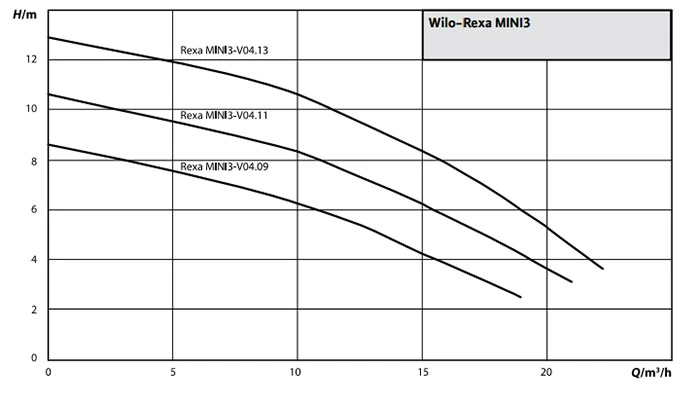 Wilo Rexa MINI3-V04.13/M Dalgıç Drenaj Pompası 0,75 kW