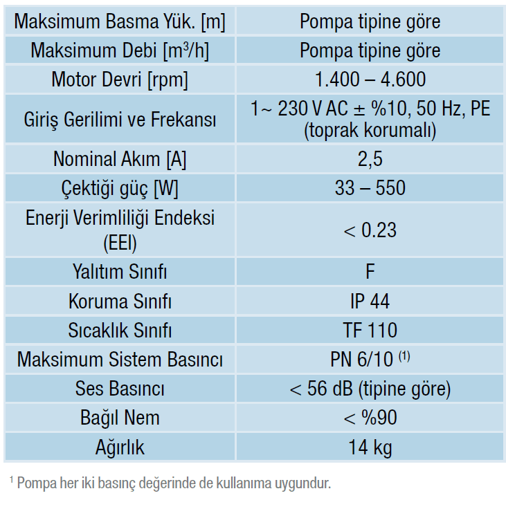 Alarko Optima 4/12 Frekans Kontrollü Sirkülasyon Pompası Flanşlı, Sabit Mıknatıslı  DN 40 PN6/10