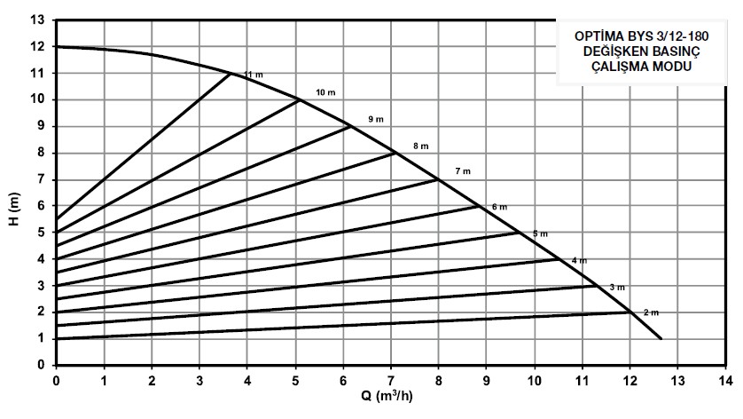 Alarko Optima 3/12 Frekans Kontrollü Sirkülasyon Pompası Dişli Sabit Mıknatıslı Grafik Ekran G 2" PN10