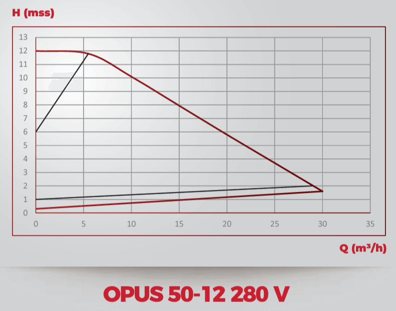 Duyar OPUS 50-12 280 V Frekans Konvertörlü Sirkülasyon Pompası 