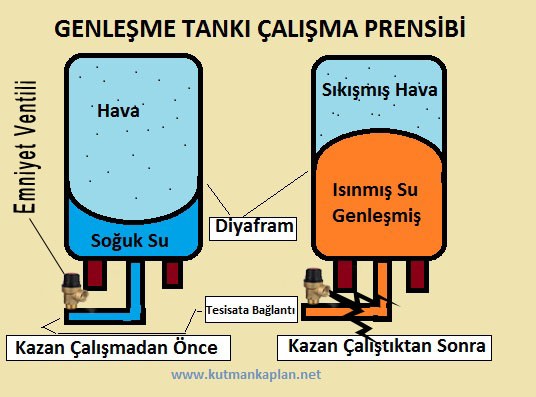 Genleşme Tankı Çalışma Prensibi (