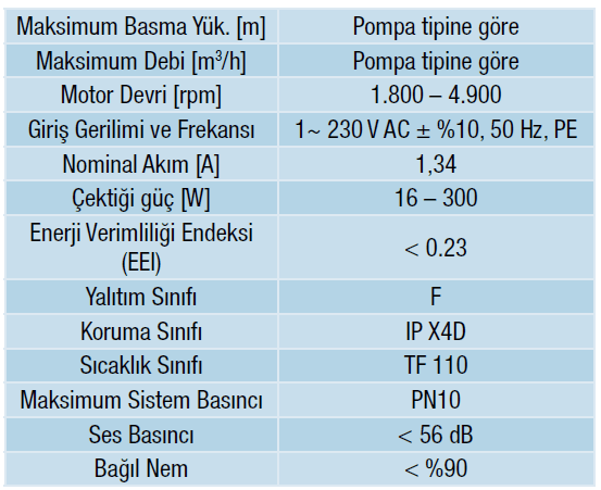 Alarko Optima 3/12 Değişken Devirli Sirkülasyon Pompası Dişli Sabit Mıknatıslı Grafik Ekran (Frekans Kontrollü) - G 2" PN10