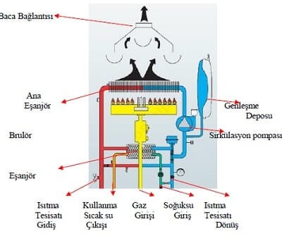 Yoğuşmalı Kombi Çalışma Prensibi 