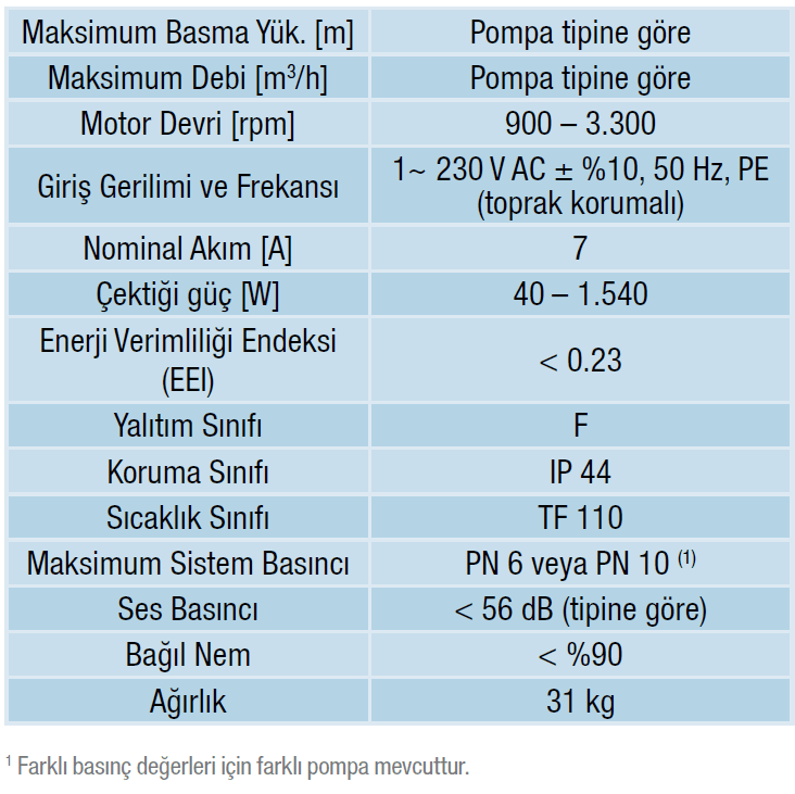 Alarko Optima 8/12 Frekans Kontrollü Sirkülasyon Pompası Sabit Mıknatıslı DN 80 PN10