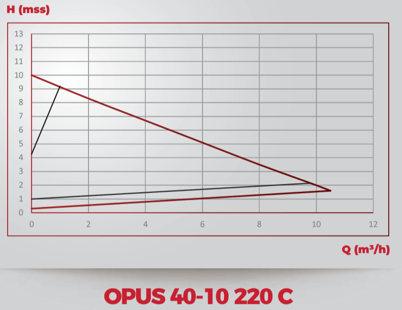 Duyar OPUS 40-10 220 C Frekans Konvertörlü Sirkülasyon Pompası