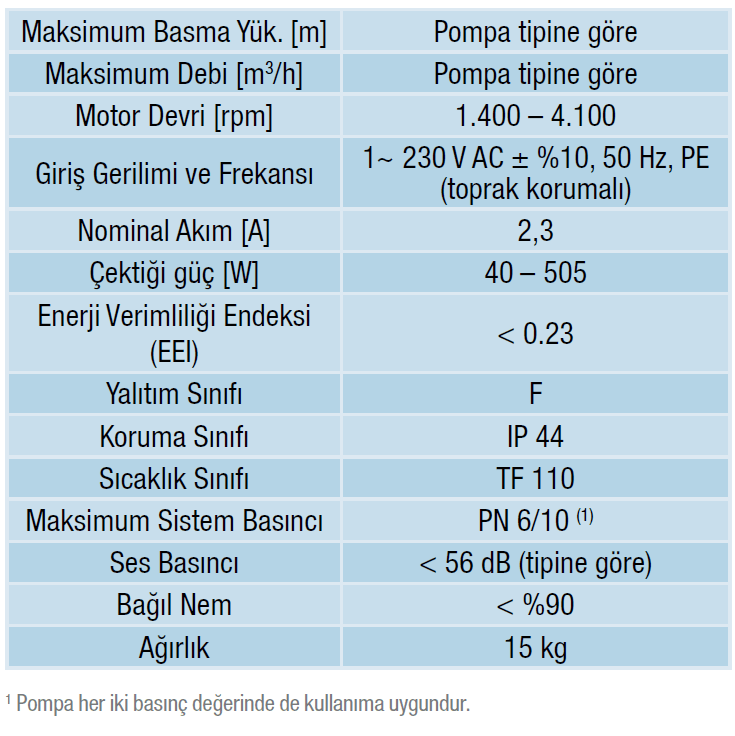 Alarko Optima 5/9 Frekans Kontrollü Sirkülasyon Pompası Flanşlı Sabit Mıknatıslı  DN 50 PN6/10