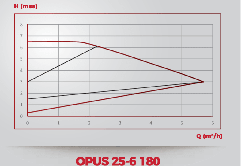 Duyar OPUS 25-6 180 Frekans Konvertörlü Sirkülasyon Pompası