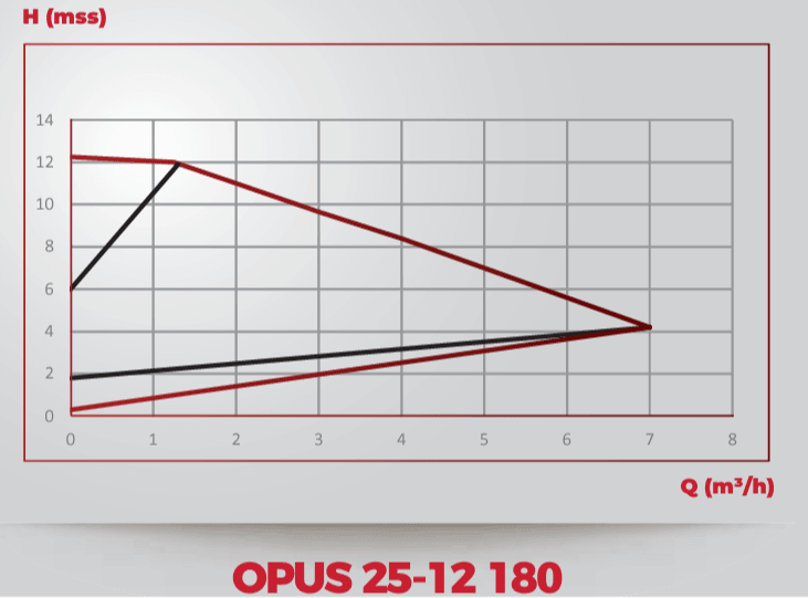 DuyarOPUS 25-12 180 Frekans Konvertörlü Sirkülasyon Pompası