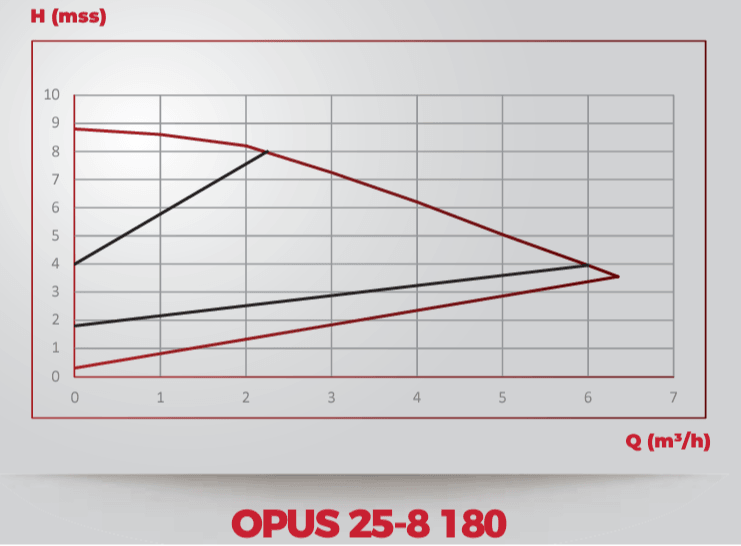 Duyar OPUS 25-8 180 Frekans Konvertörlü Sirkülasyon Pompası