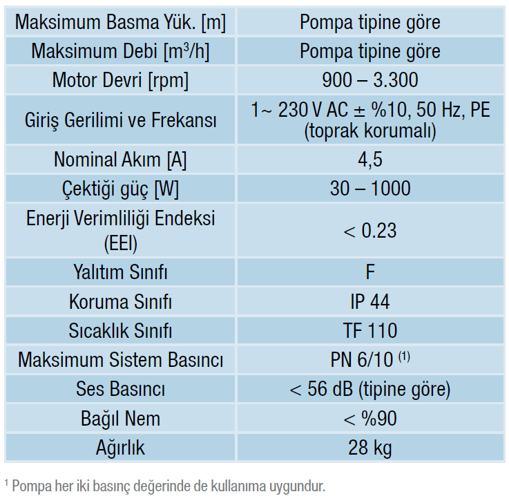 Alarko Optima 6/12 Frekans Kontrollü Sirkülasyon Pompası Flanşlı, Sabit Mıknatıslı DN 65 PN6/10