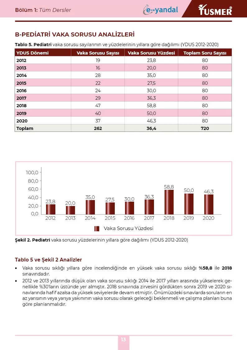 YDUS Pediatri Soru Analizleri