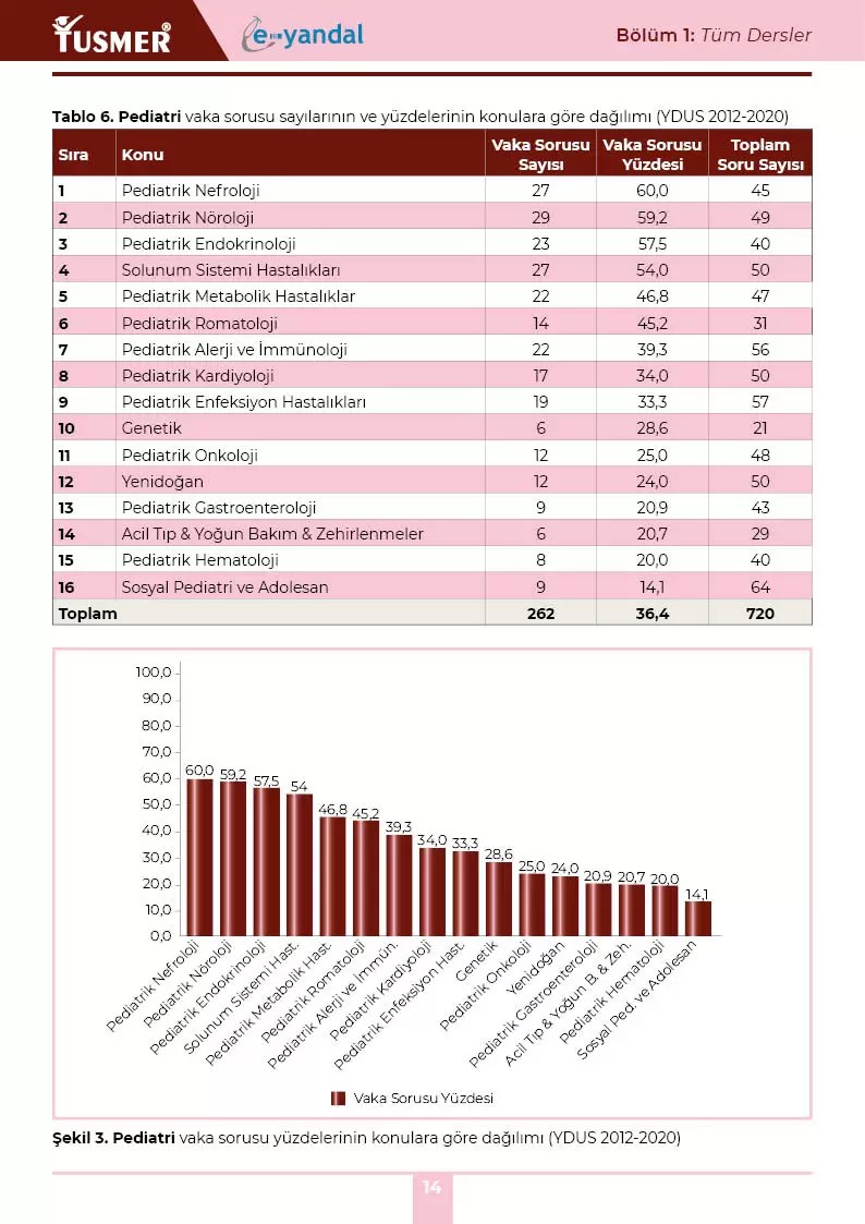 YDUS Pediatri Soru Analizleri