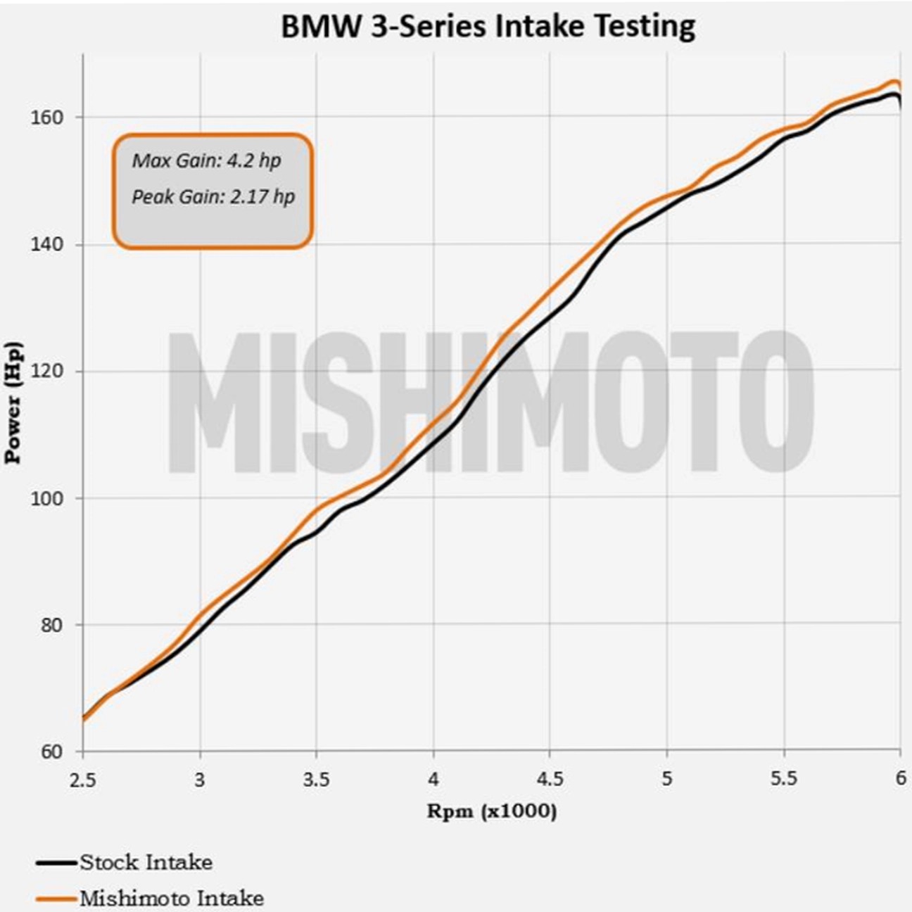 Mishimoto Bmw E46 1999-2005 Performans Filtre Kiti