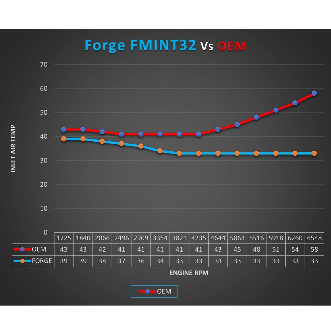 Forge Motorsport Vw Golf 7R - Vw Golf 7 Gti- Audi S3 8V - Leon Cupra 5F 2.0 TSI Intercooler