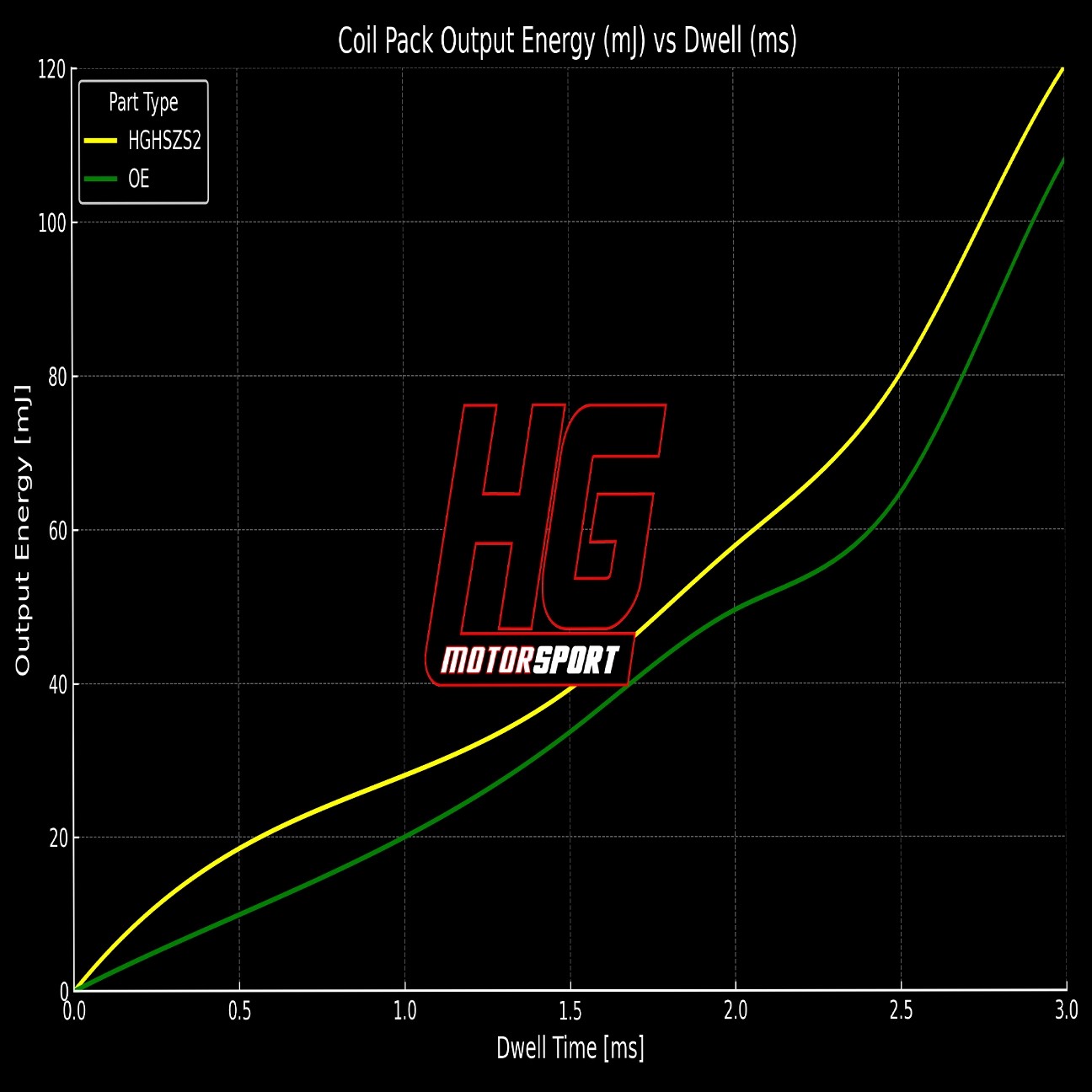 HG-Motorsport VAG 4.0 TFSI EA824 Yüksek Performanslı Kırmızı Ateşleme Bobini - 1 Adet