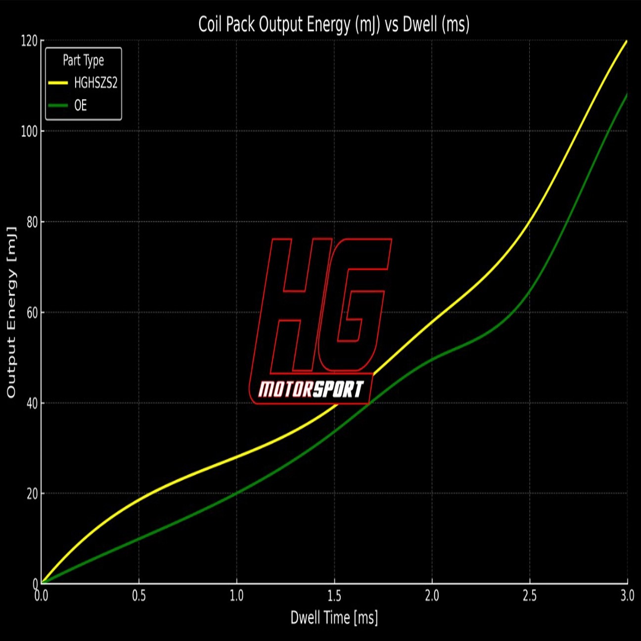 HG-Motorsport Ford Focus MK2 RS/ST 2.5 / Volvo 2.5 Yüksek Performanslı Kırmızı Ateşleme Bobini - 1 Adet