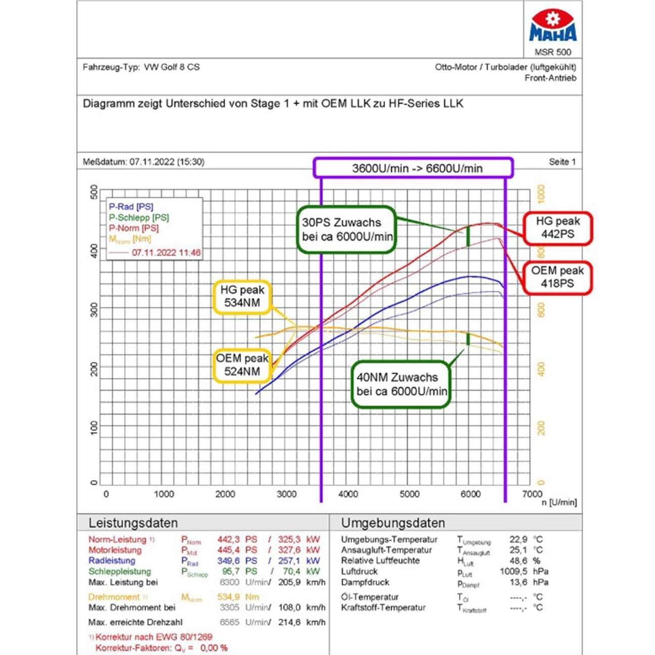 HG-Motorsport VW Golf 8R - Audi S3 8Y - Cupra Formentor - VW Golf 8 GTI Intercooler