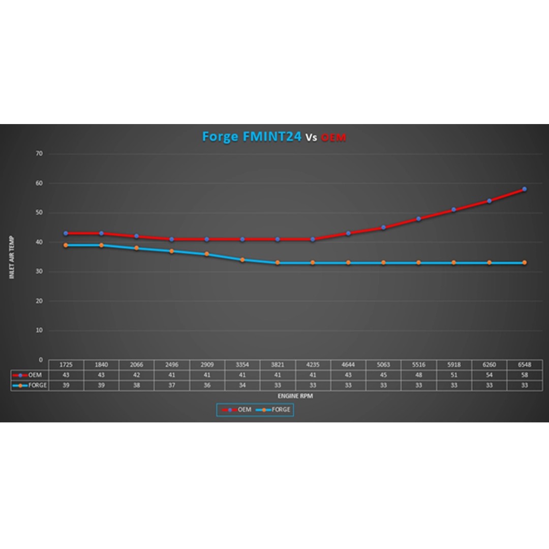 Forge Motorsport VW Golf 8R - Audi S3 8Y - Cupra Formentor Intercooler