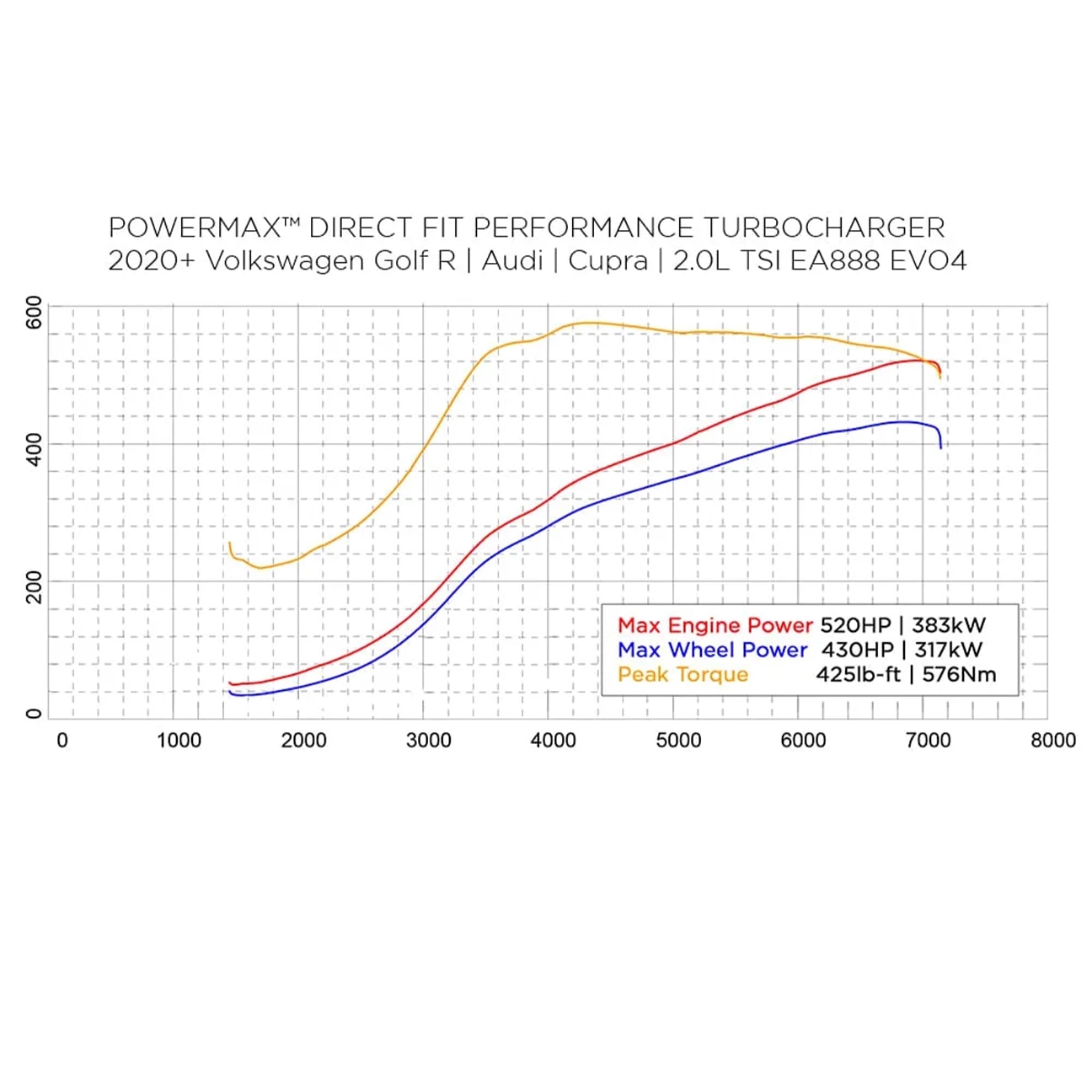 Garrett PowerMax GT2563 Volkswagen - Audi - Cupra  921474-5001S 2.0L TSI EA888 EVO4 Turbo